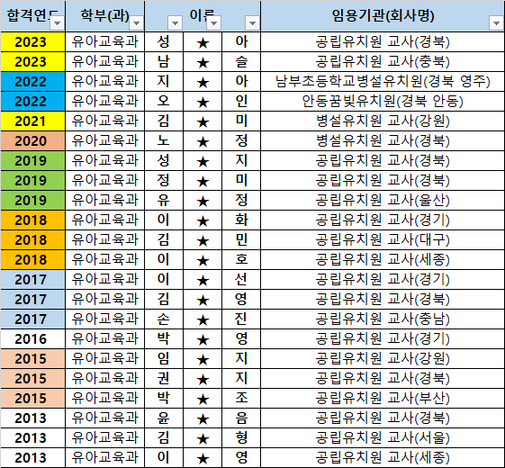 유아교육과 합격생 (임용고시) 현황