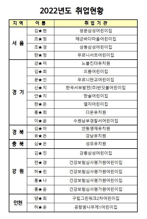 유아교육 취업현황 (2022년도)
